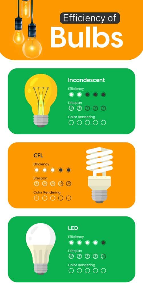 Incandescent Vs. CFL Vs. LED Which Should You Buy?