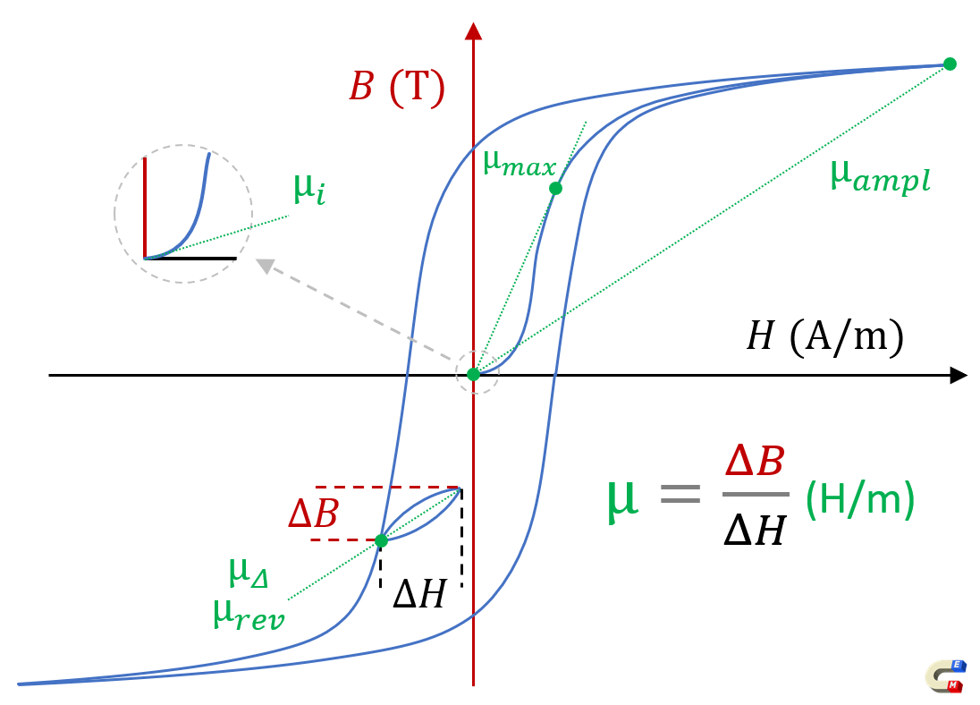 permeability [Encyclopedia