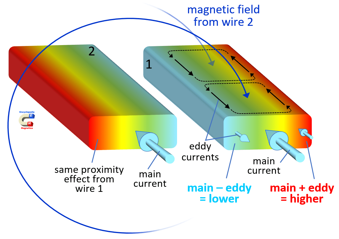 Proximity effect [Encyclopedia