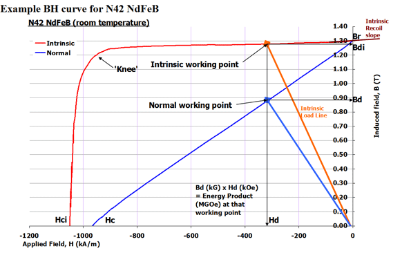 Grades of Neodymium 자기 이론 테슬라 마그네틱스