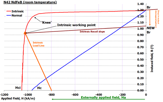 Neodymium Temperature Ratings | e-Magnets UK