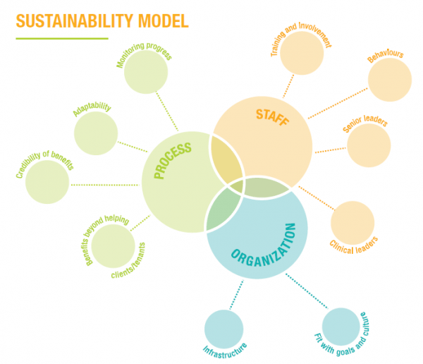 NHS Sustainability Model EQIP