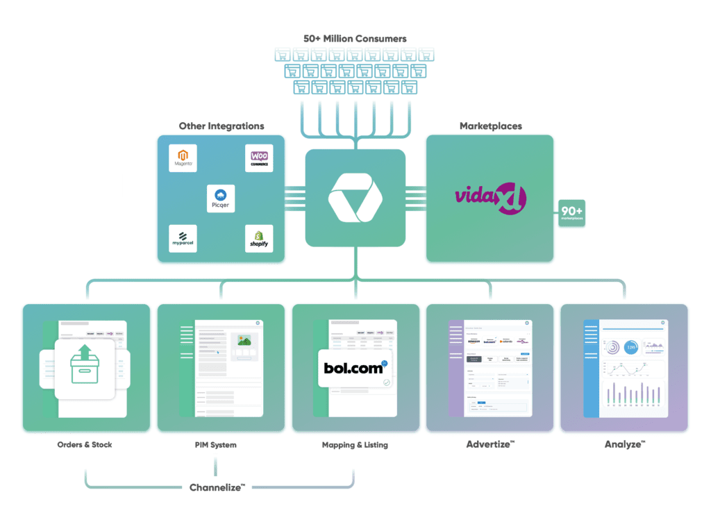 Selling on VidaXL | e-tailize