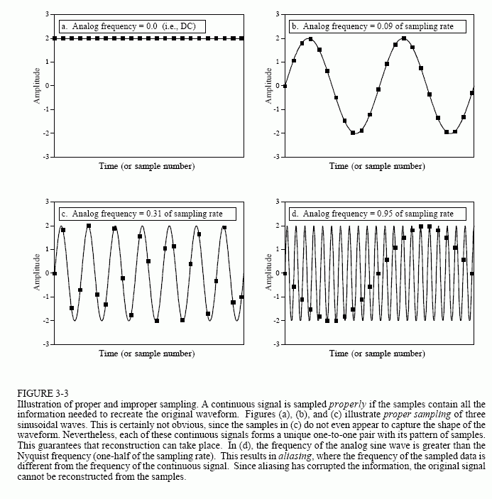 The Sampling Theorem