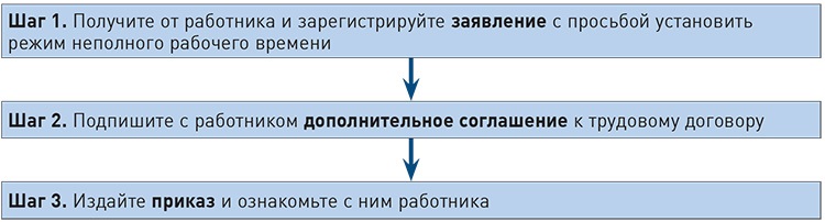 Обязательные фразы в документах о неполном рабочем времени Зарплата