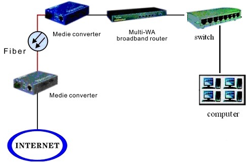 10/100/1000M Ethernet optical Fiber Media Converter - Baudcom