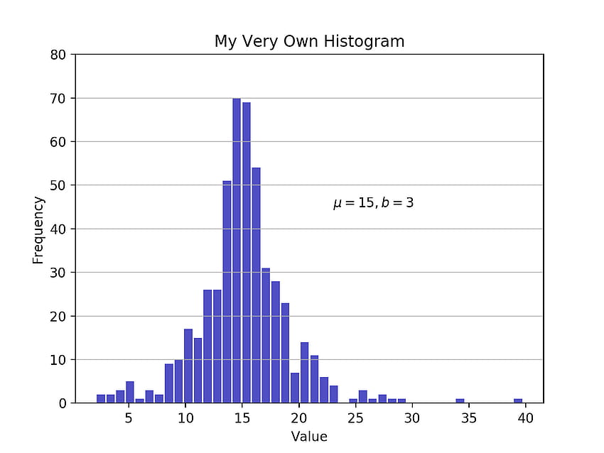 Python Histogram Plotting NumPy, Matplotlib, Pandas & Seaborn Real
