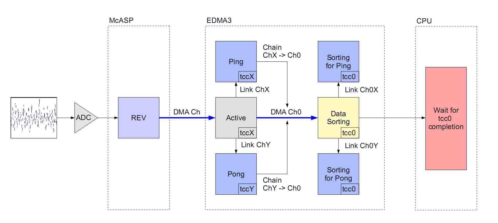 EDMA3 sort data after pingpong buffering Processors forum