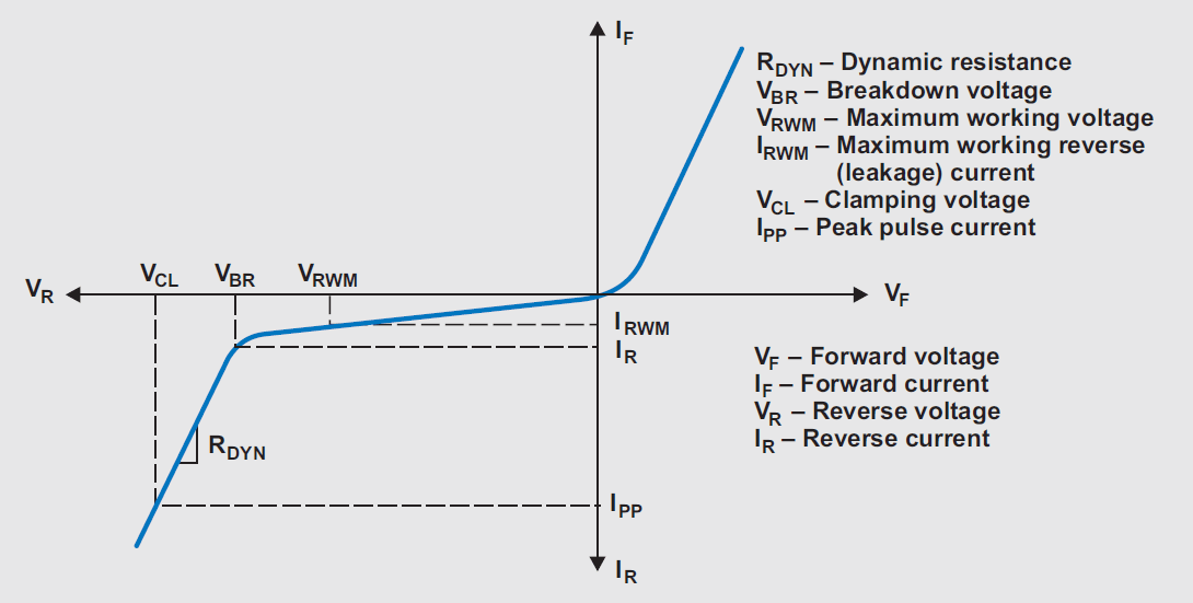 Two parameters to consider when selecting ESD protection