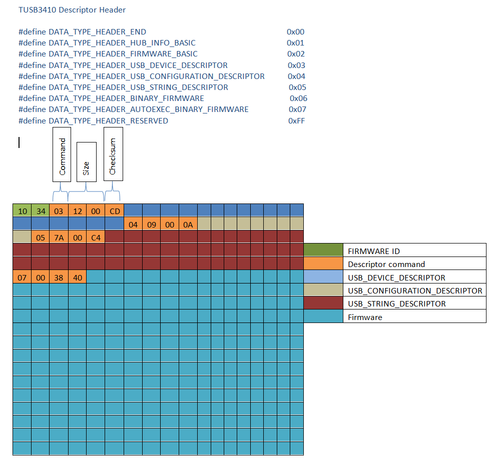 TUSB3410 Format of USB Descriptor Interface forum Interface TI