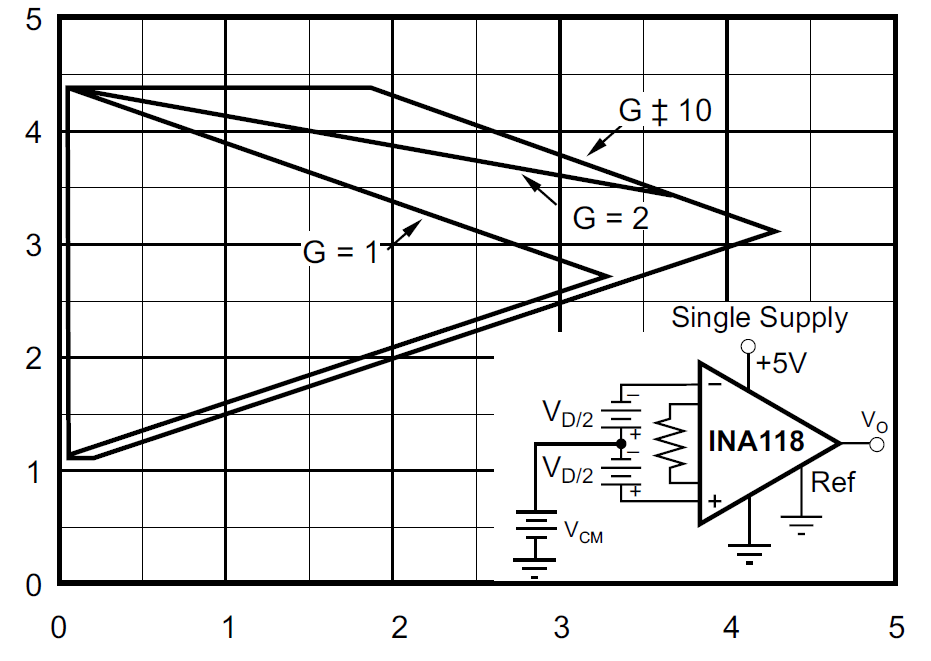 INA118 Common mode range_for single supply operation Amplifiers