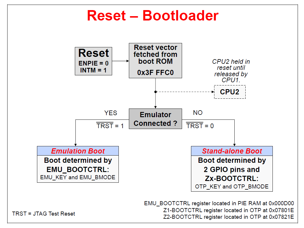 TMS320F28379D reset to bootloader flow inquiry C2000