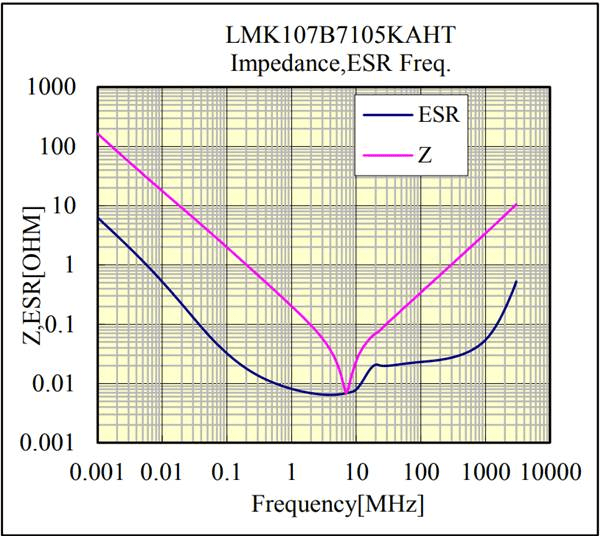 TLV702Q1 Interpreting ceramic capacitor ESR curves Power management