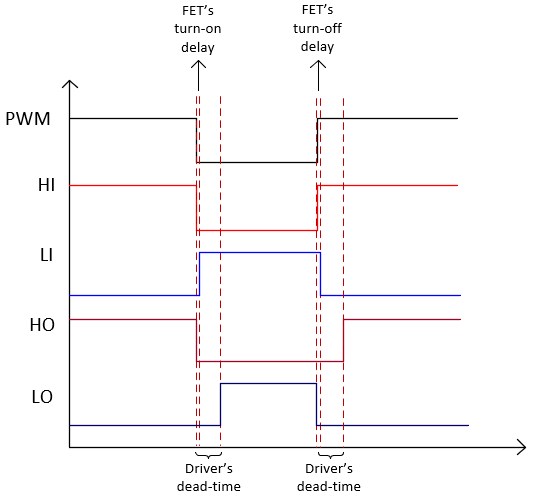 [FAQ] How to use a dual input halfbridge driver with a single PWM