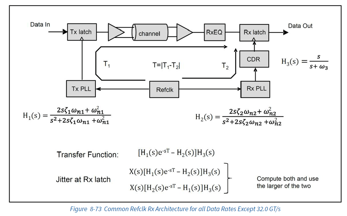 CDCI6214 Phase Jitter for PCIe Gen 3 Separate Reference Architecture