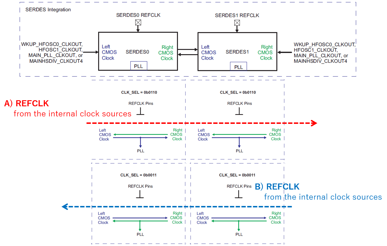 AM6548 SerDes Reference Clock Distribution Processors forum