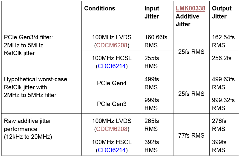 Timing is Everything How to optimize clock distribution in PCIe