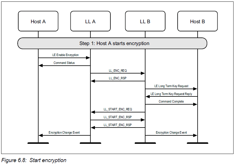 CCS/LAUNCHXLCC26X2R1 Link Layer encryption without pairing