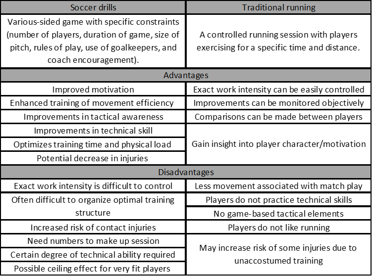 Football Conditioning Traditional & Modern Approaches to Training