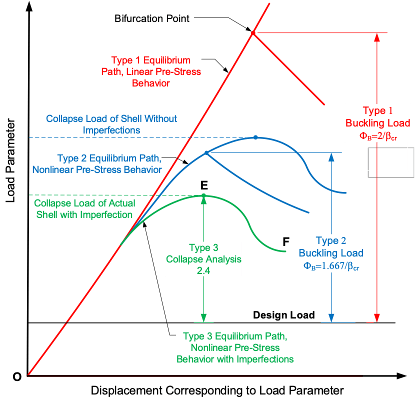 Fundamentals of Design by Analysis The Equity Engineering Group, Inc.