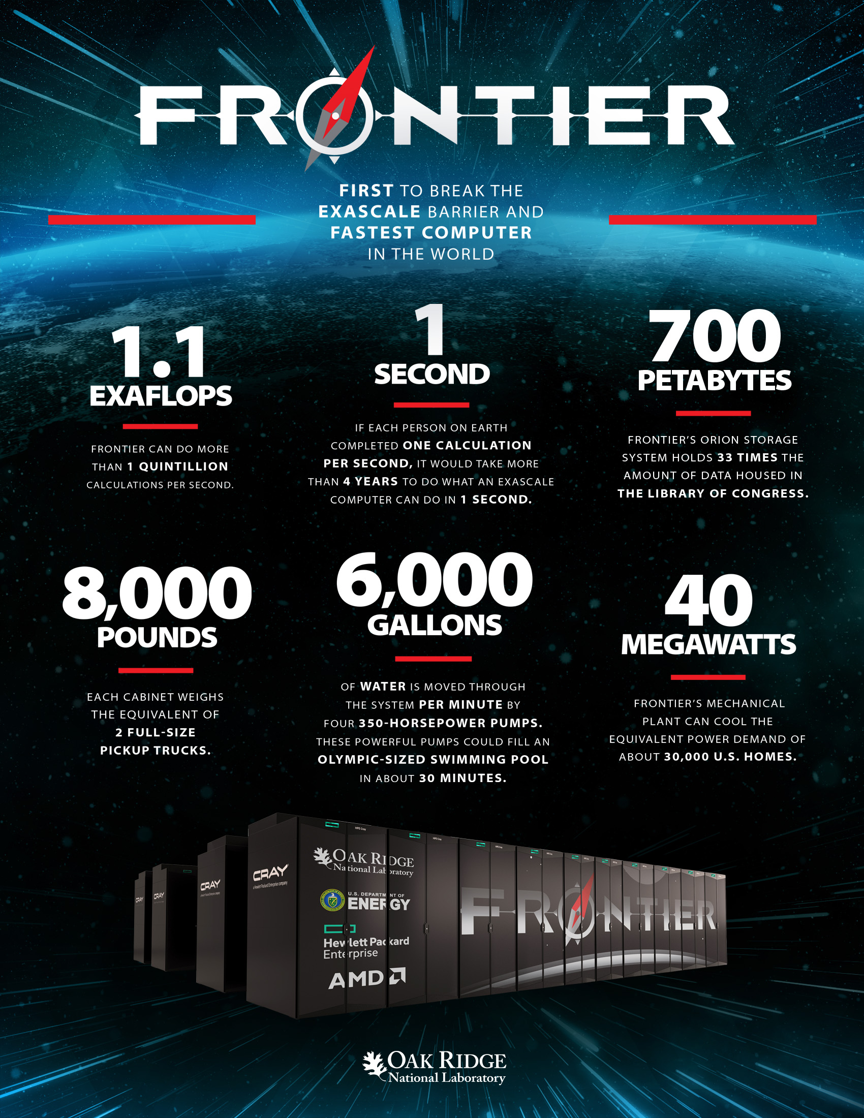 Frontier Breaks Exascale Barrier E3SM Energy Exascale Earth System Model