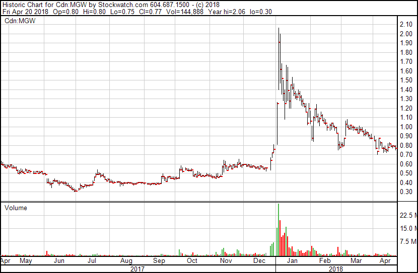 Dumb places to put your weed dollars Maple Leaf Green World (MGW.E