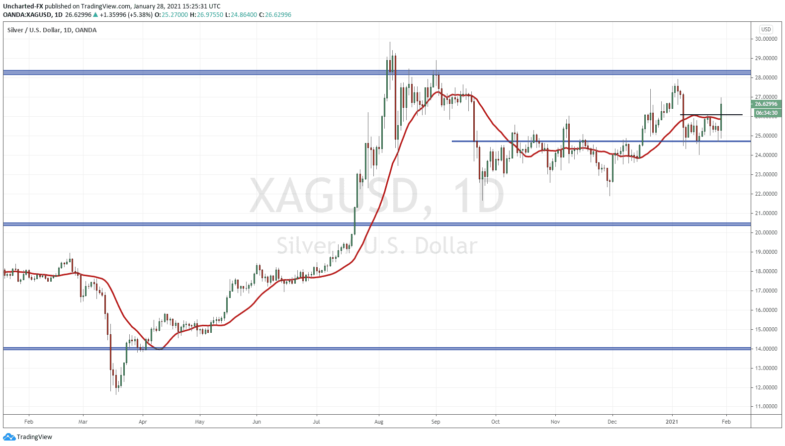 WallStreetBets Sets Eyes on Silver Short Squeeze!