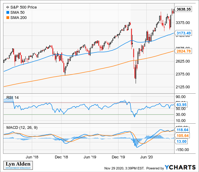 Very Strong November for TSP; C Fund Concentration