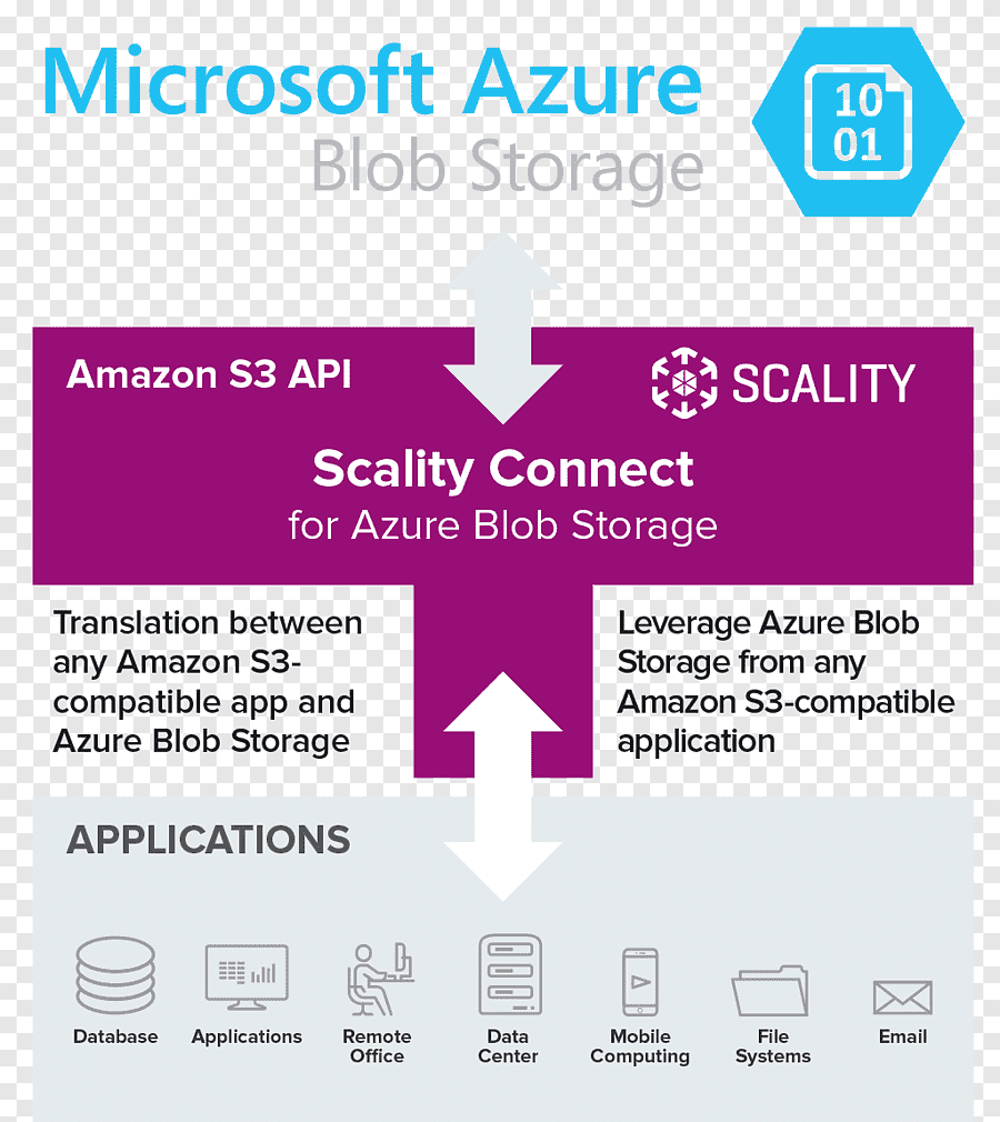 Amazon S3 Microsoft Azure Binary large object Objectbased