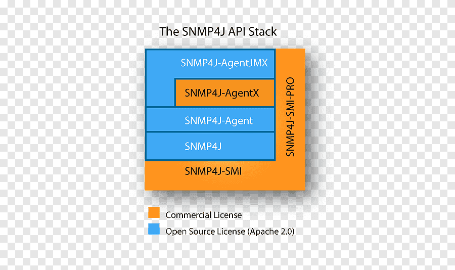 SNMP++ Simple Network Management Protocol Java Application programming