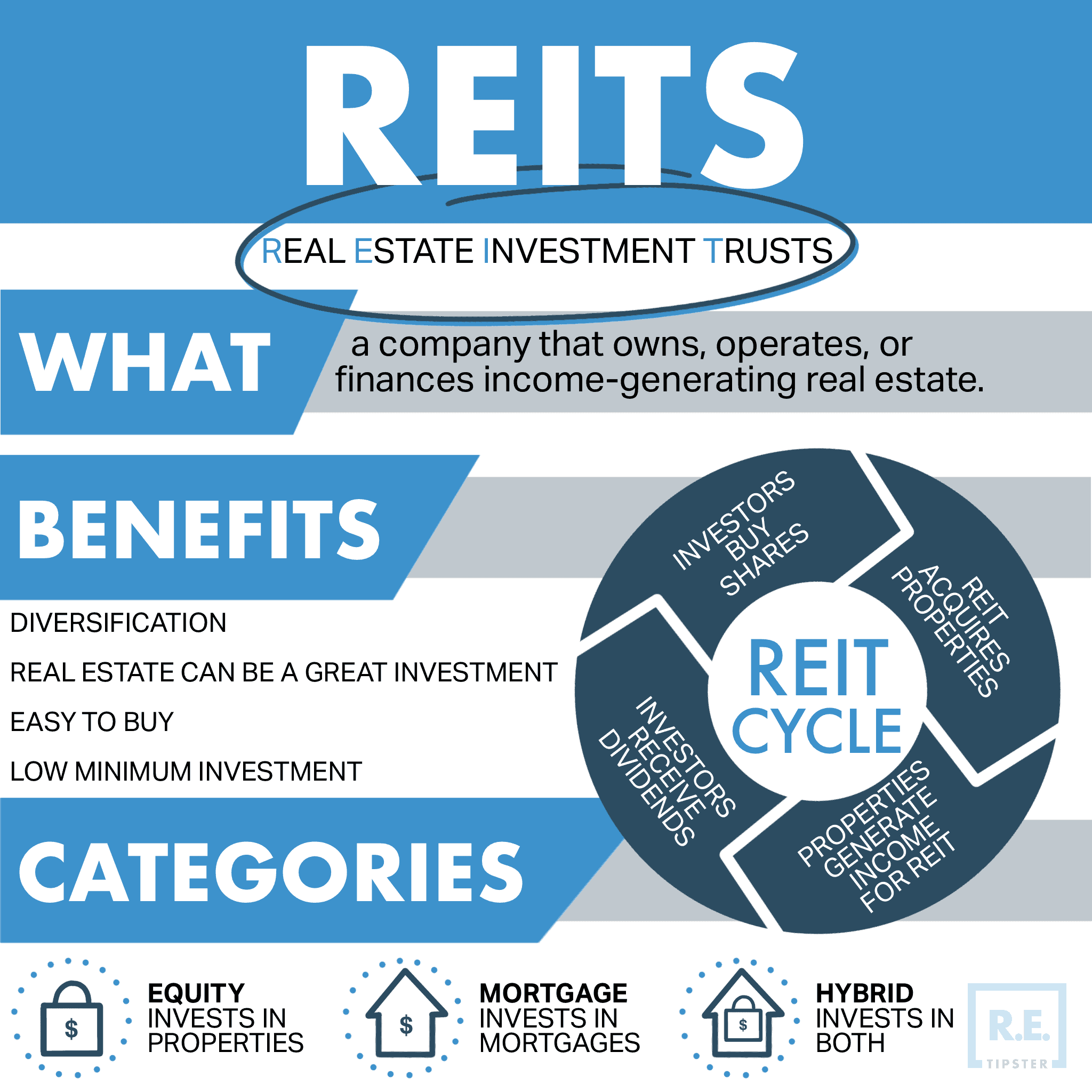 What is a REIT (Real Estate Investment Trust)?