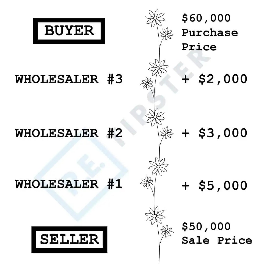 What Is a Daisy Chain in Real Estate?