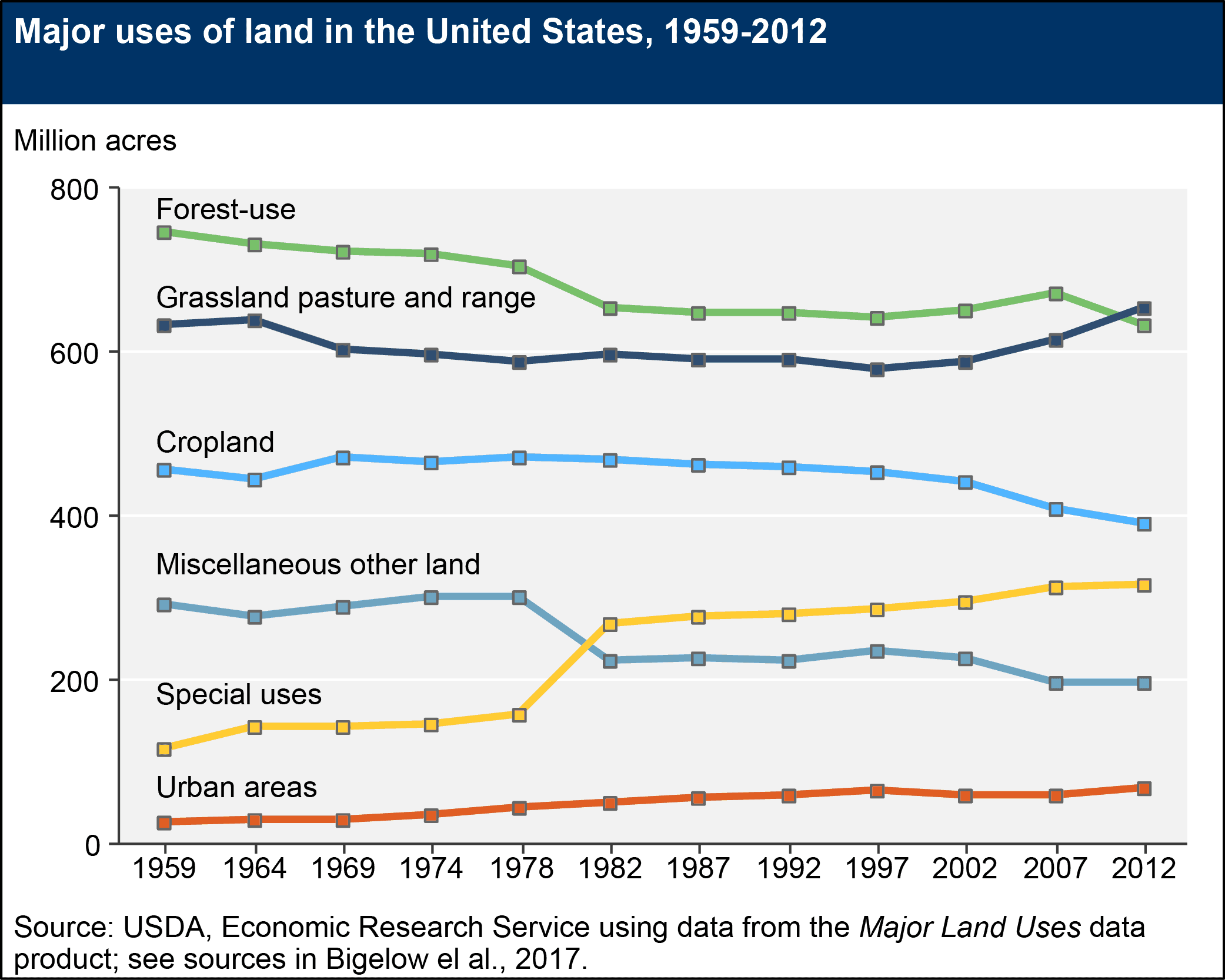What Is Land Use?