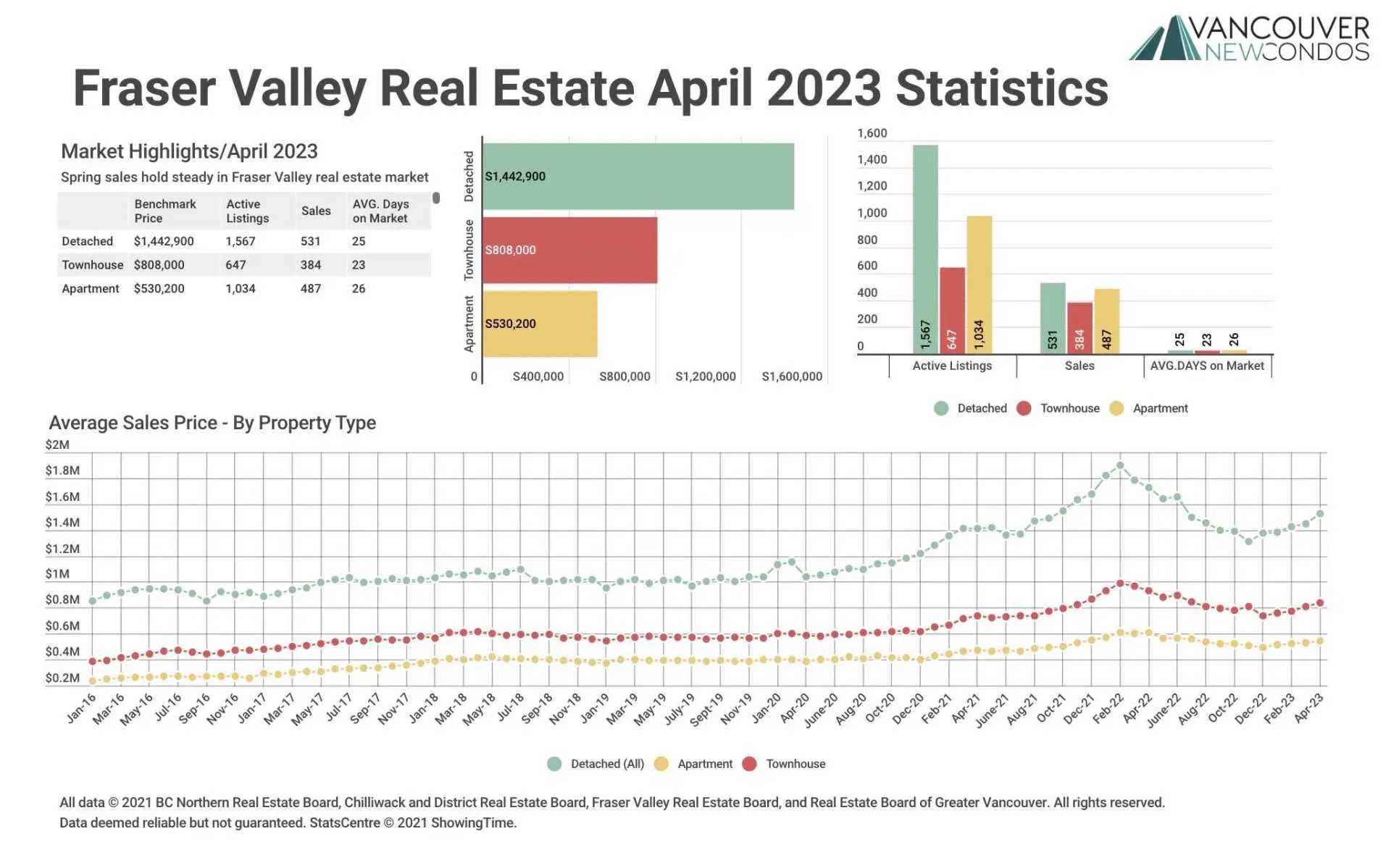 April 2023 Fraser Valley Real Estate Board Statistics Package with