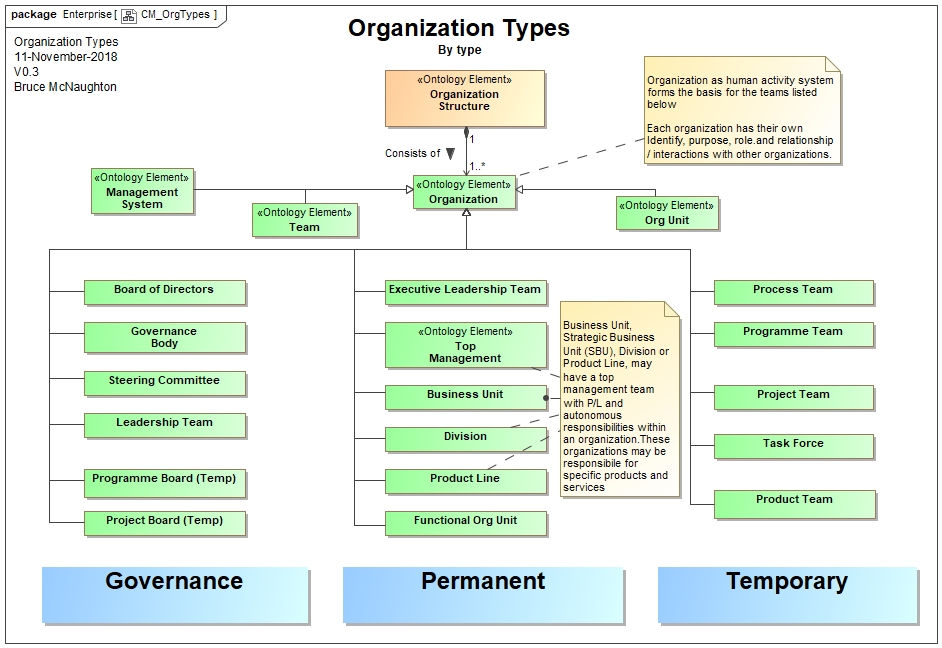System Element Organizational Structure