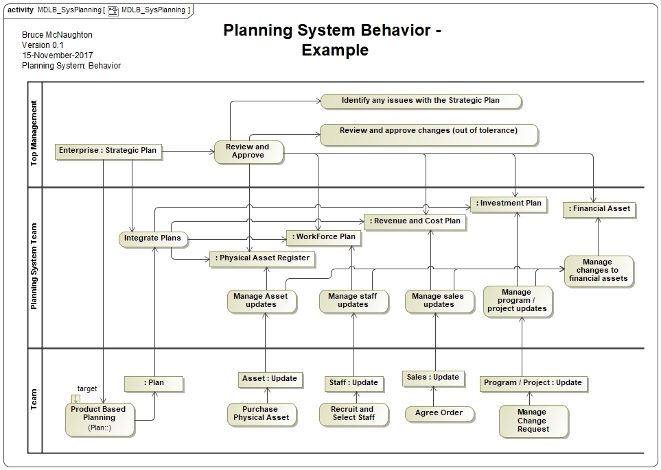 System Planning System