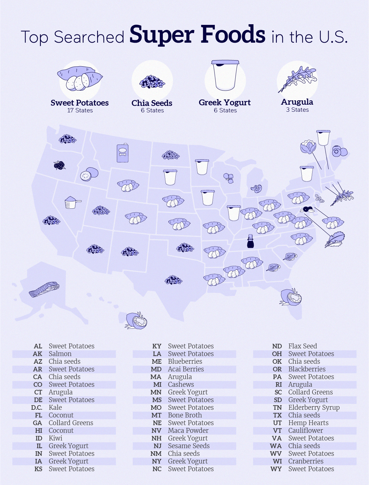 The Top Superfoods In Each U.S. State eachnight