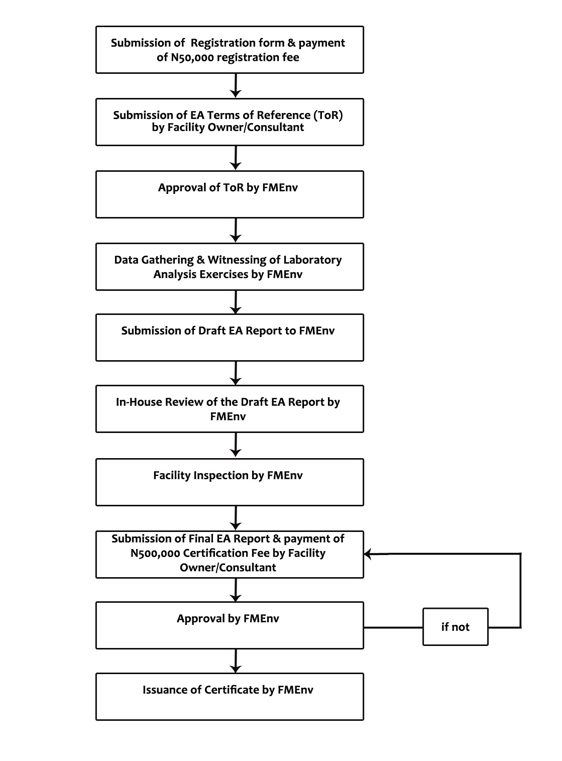 Decommissioning Permit Process Flow Chart | Environmental Assessment ...