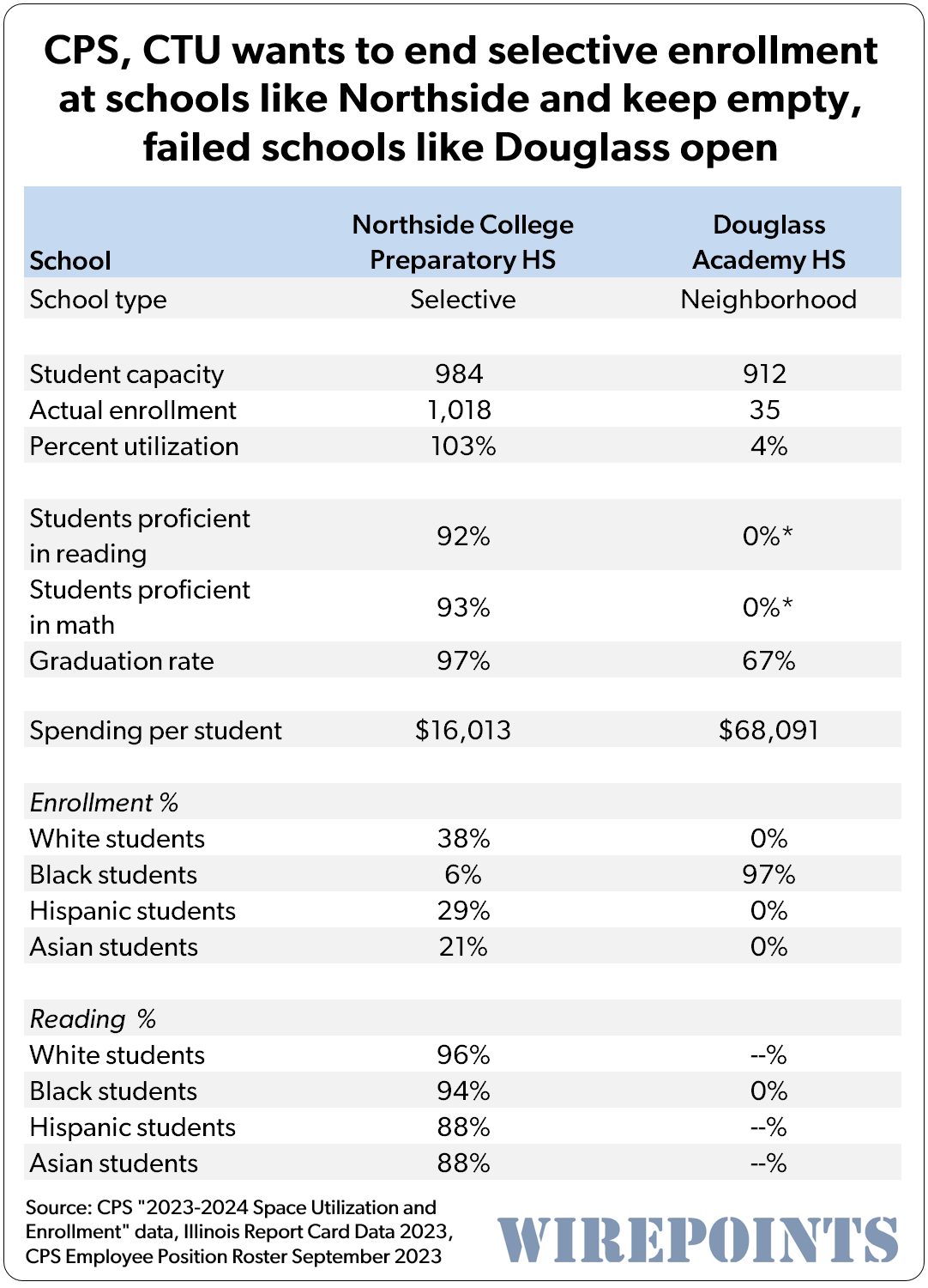 Chicago Public Schools’ twisted goal End selective enrollment schools