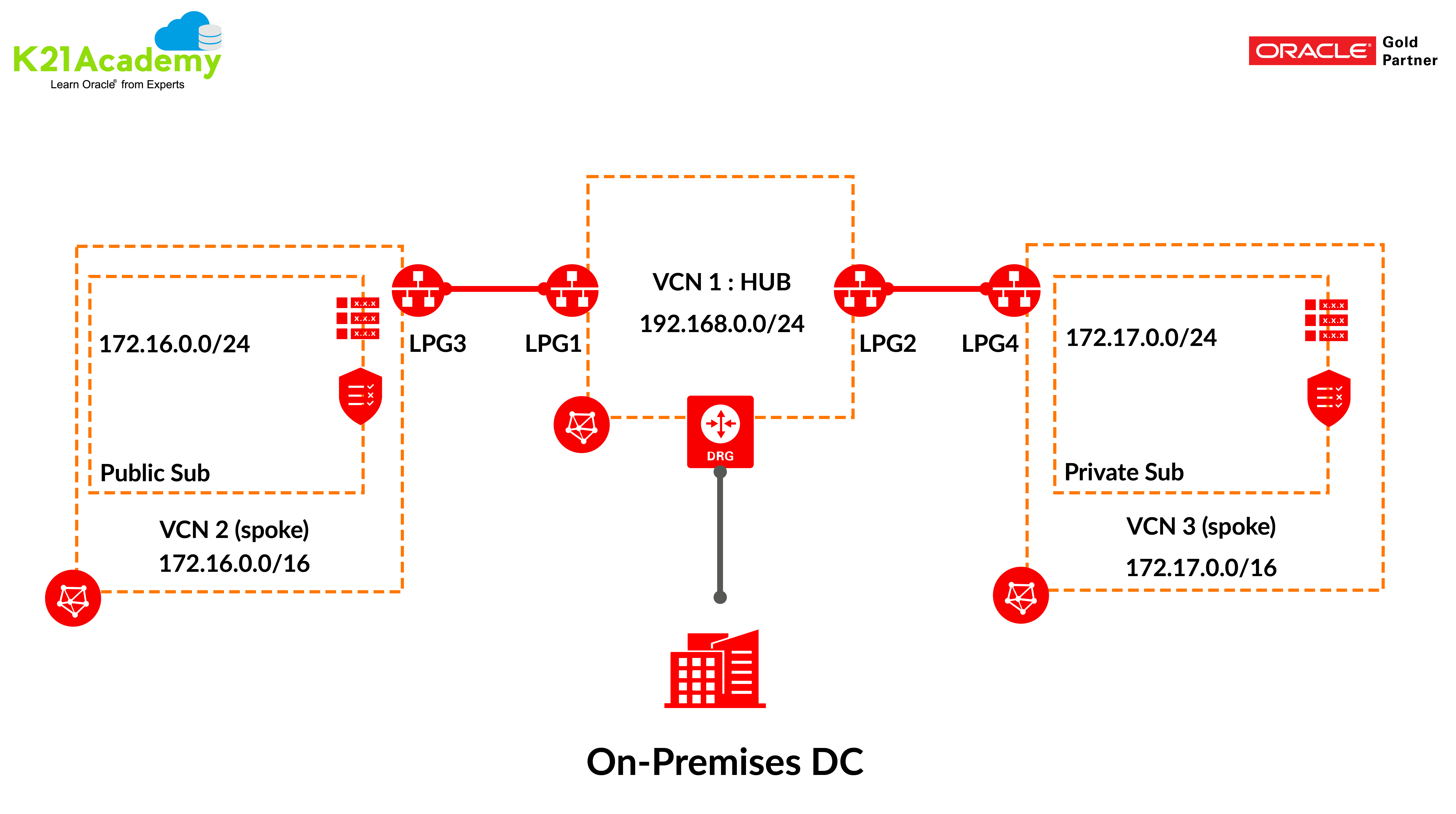 Transit Routing in Oracle Cloud(OCI) Access to Multiple Resources