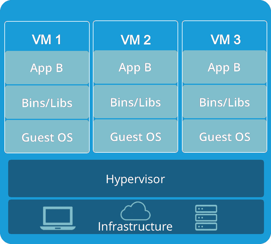 Container vs VM (Virtual Machine) Know the Difference