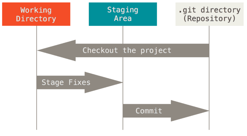 Git Overview Workflow Advantages K21Academy