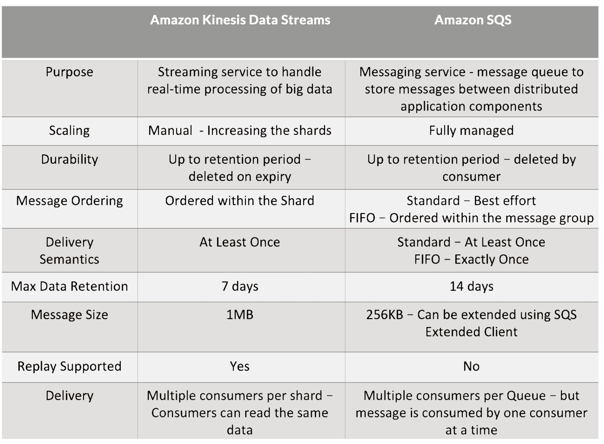 Amazon Kinesis Data Streams & Firehose Overview & Benefits