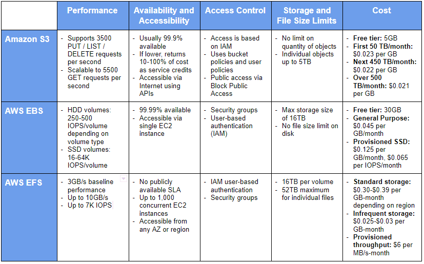 Overview of AWS EFS, EBS and S3 and their differences