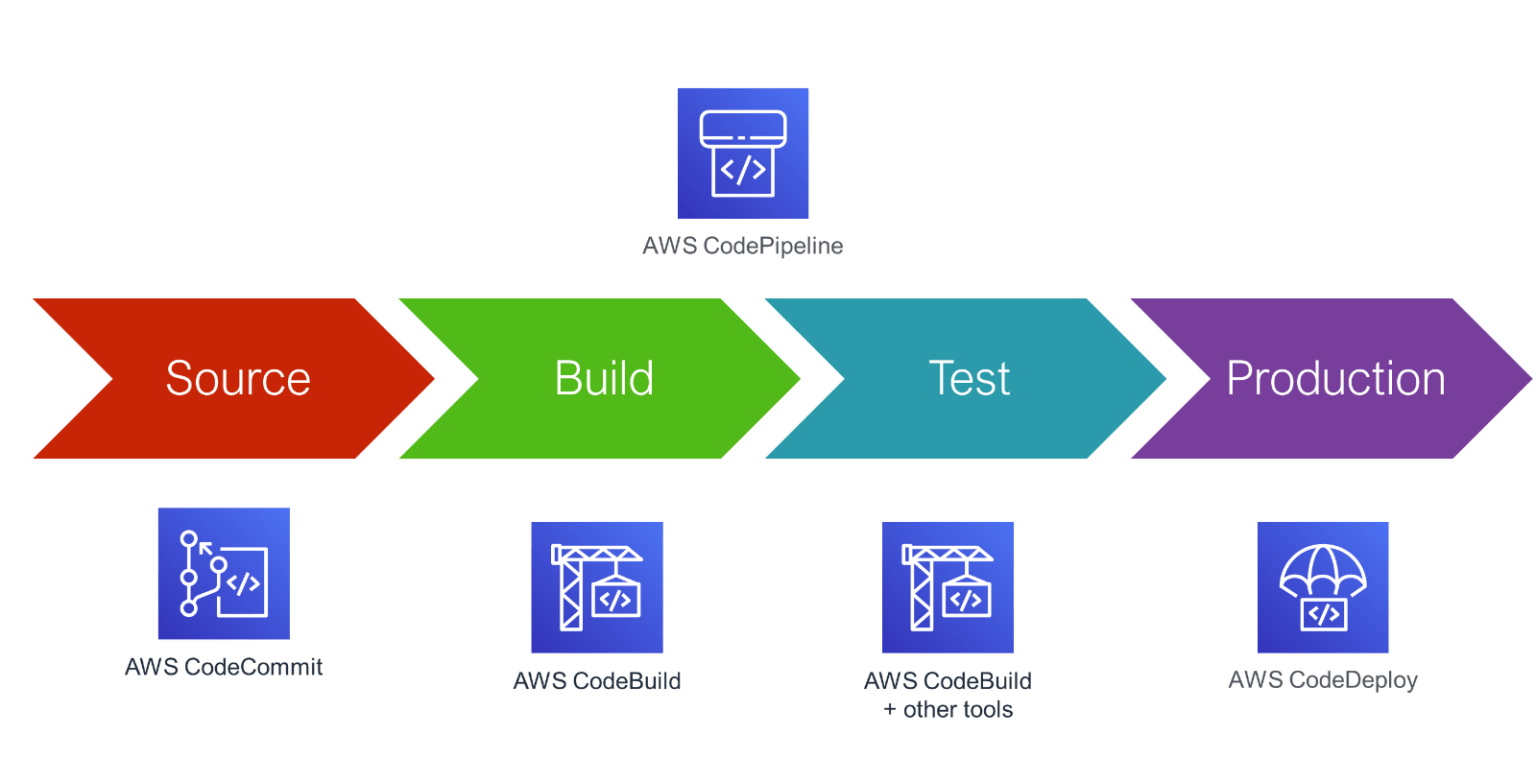 Deploy AWS CodePipeline Using & CodeDeploy