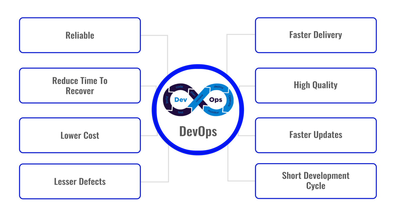 AWS DevOps Professional Day 2 Review & Q/A Introduction to DevOps