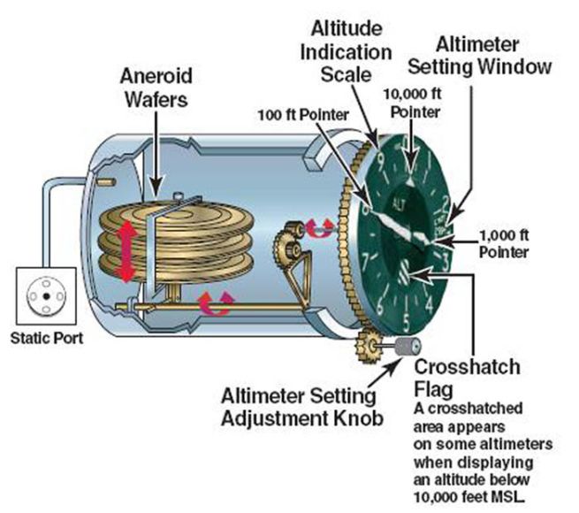 Altitude Definitions & Altitude Measurement Introduction to Aerospace