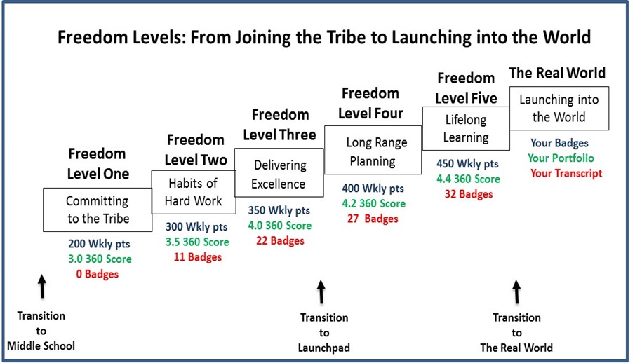 Freedom Levels A Ticket to Soar Our Hero's Journey
