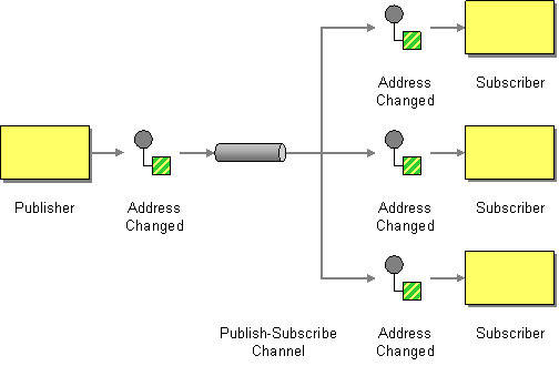 My thoughts on Java and the JVM Enterprise Integration Patterns (EIP)