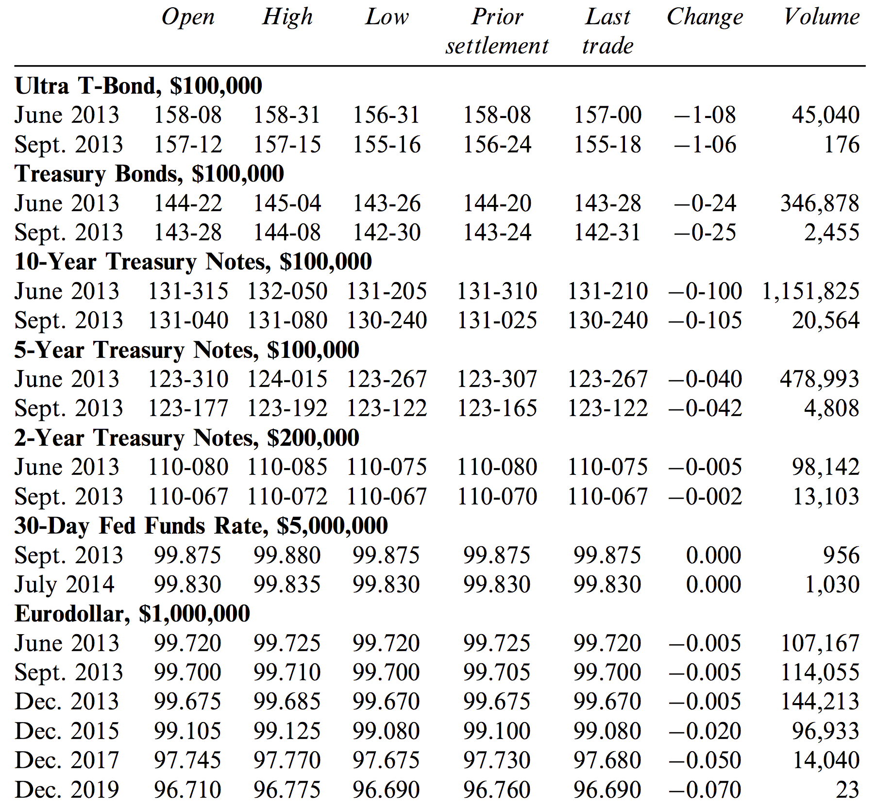 Futures on Interest Rates — Econ 236 2016.03.28 documentation